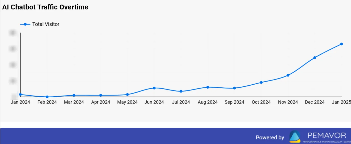 How AI traffic has changed over time for PEMAVOR