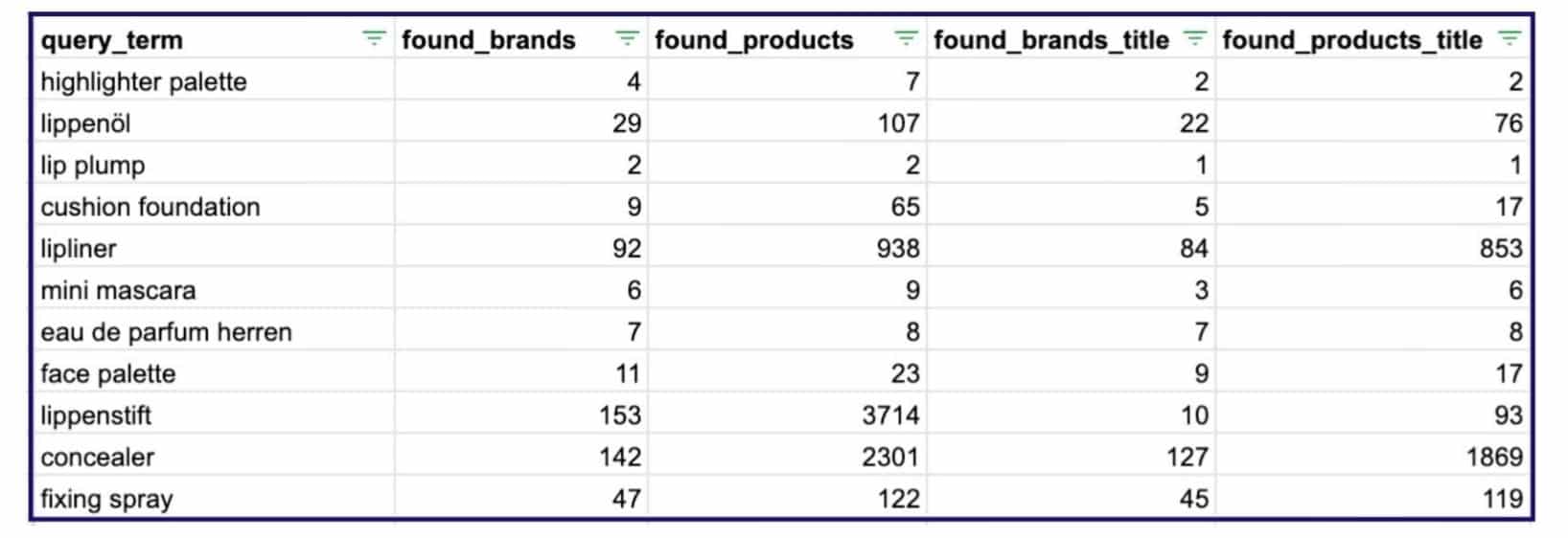 Found Brand & Products based on Title-Description Match and Title Match