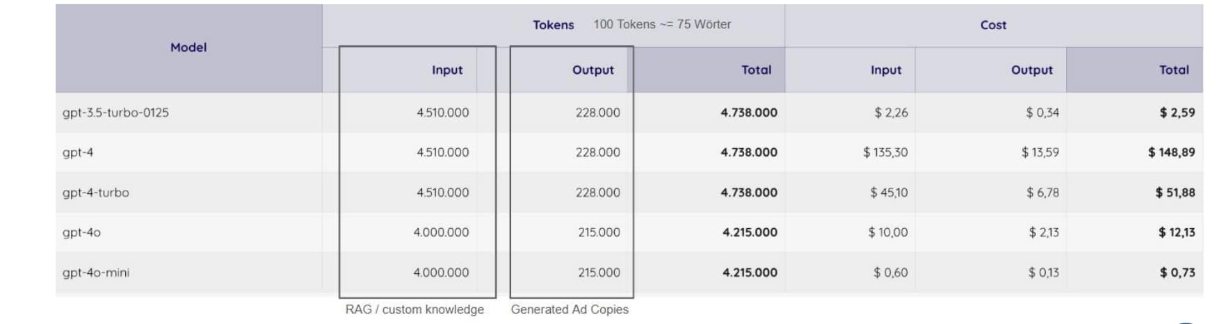 Ad Copy Cost Calculator