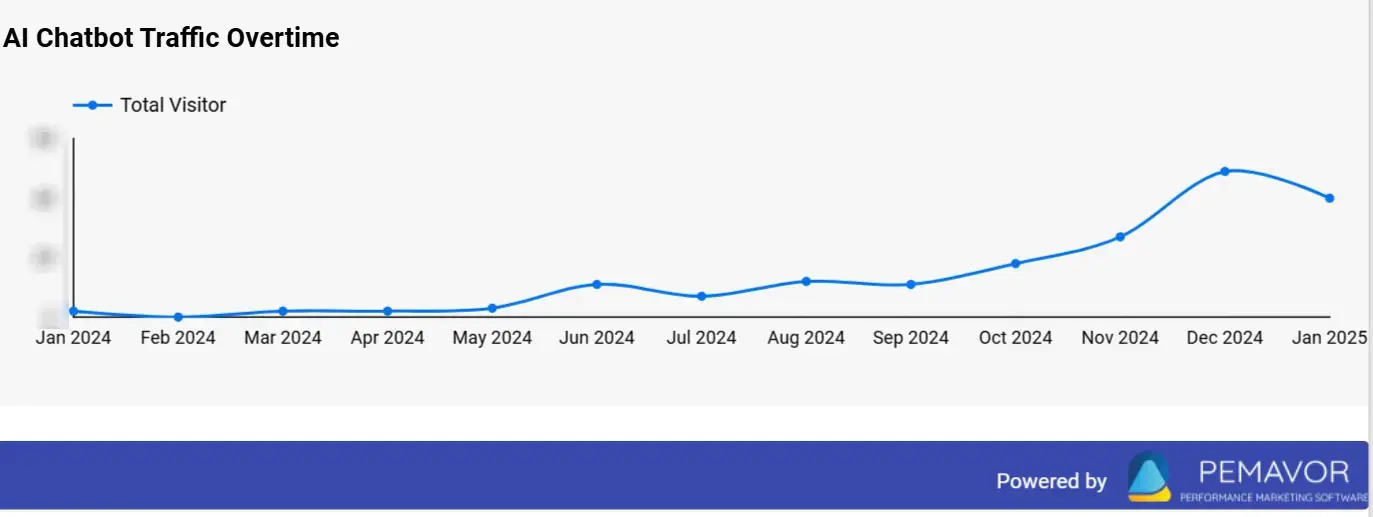 Chatbot Traffic Overtime