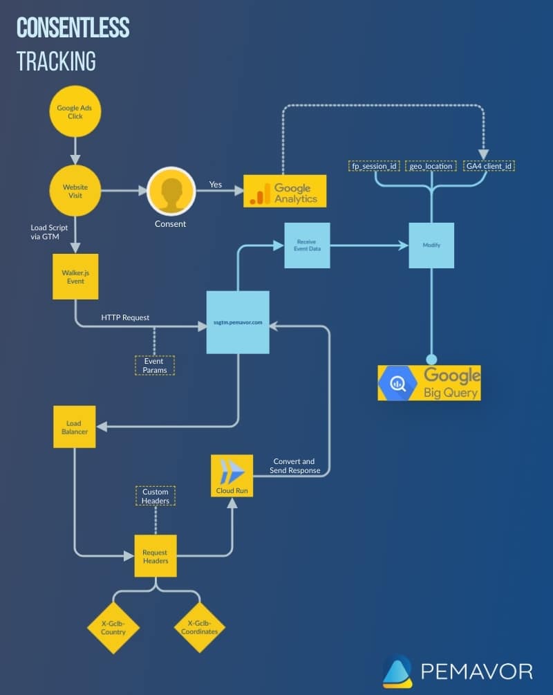 Consentless tracking process