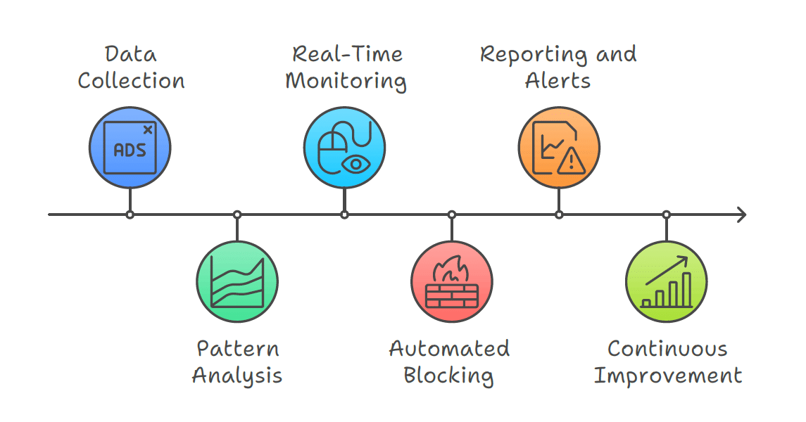 How click fraud detection works