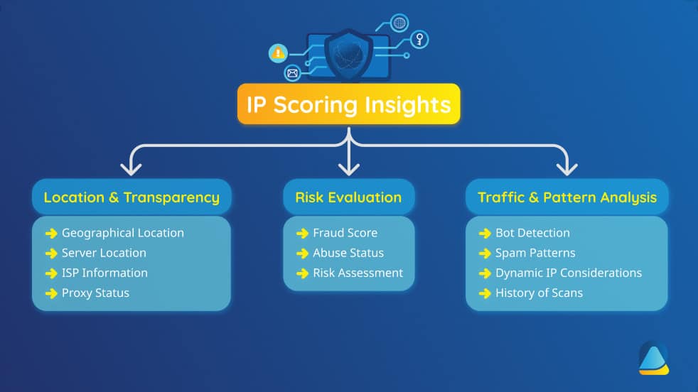 IP scoring insights - location and transparency, risk evaluation, traffic and pattern analysis