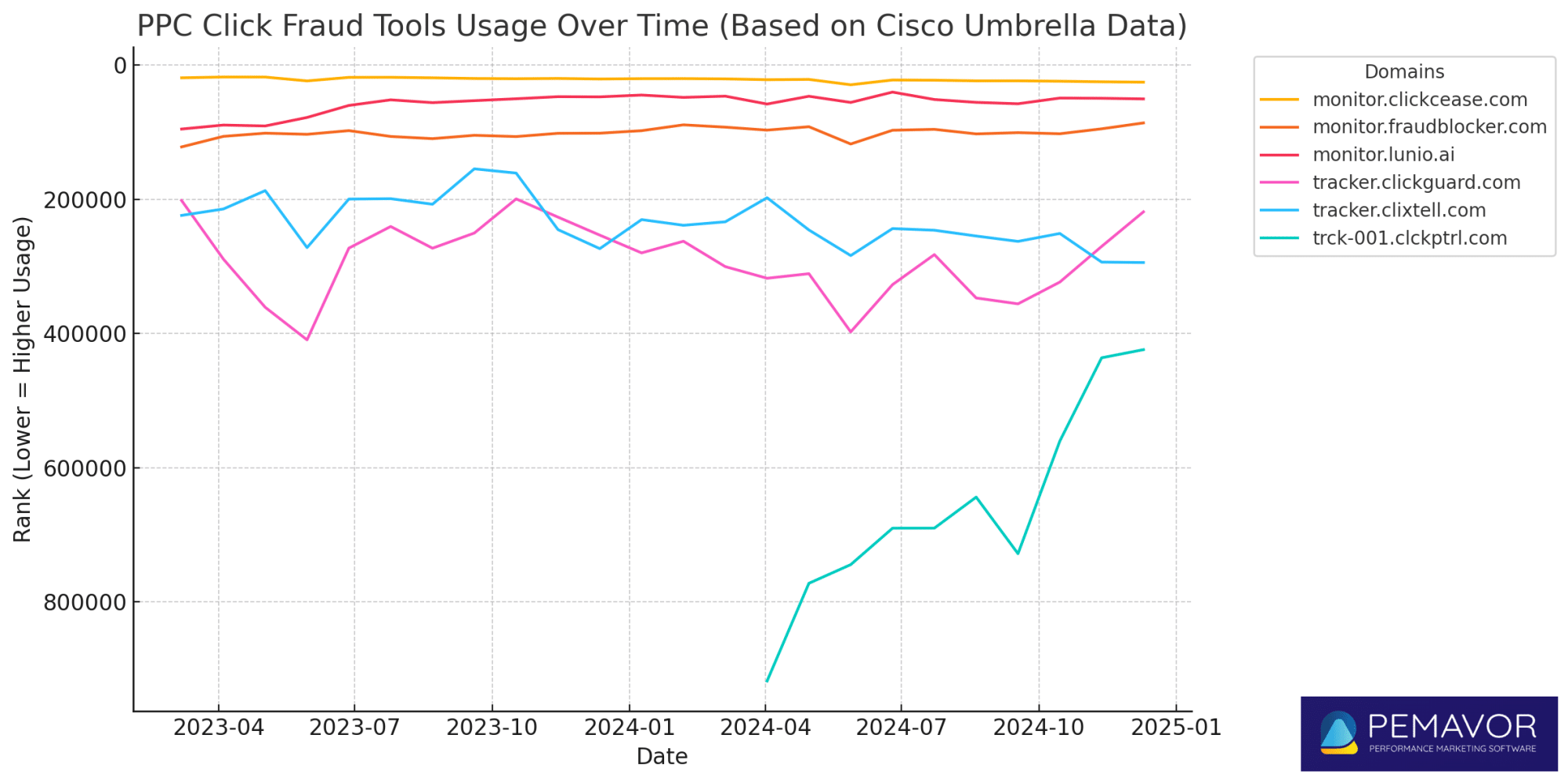 PPC Fraud Tool Usage over time