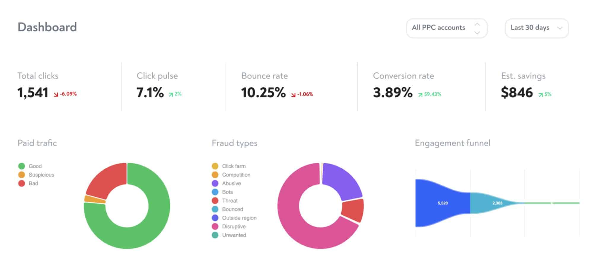 clickguard, Fraud Detection Tool