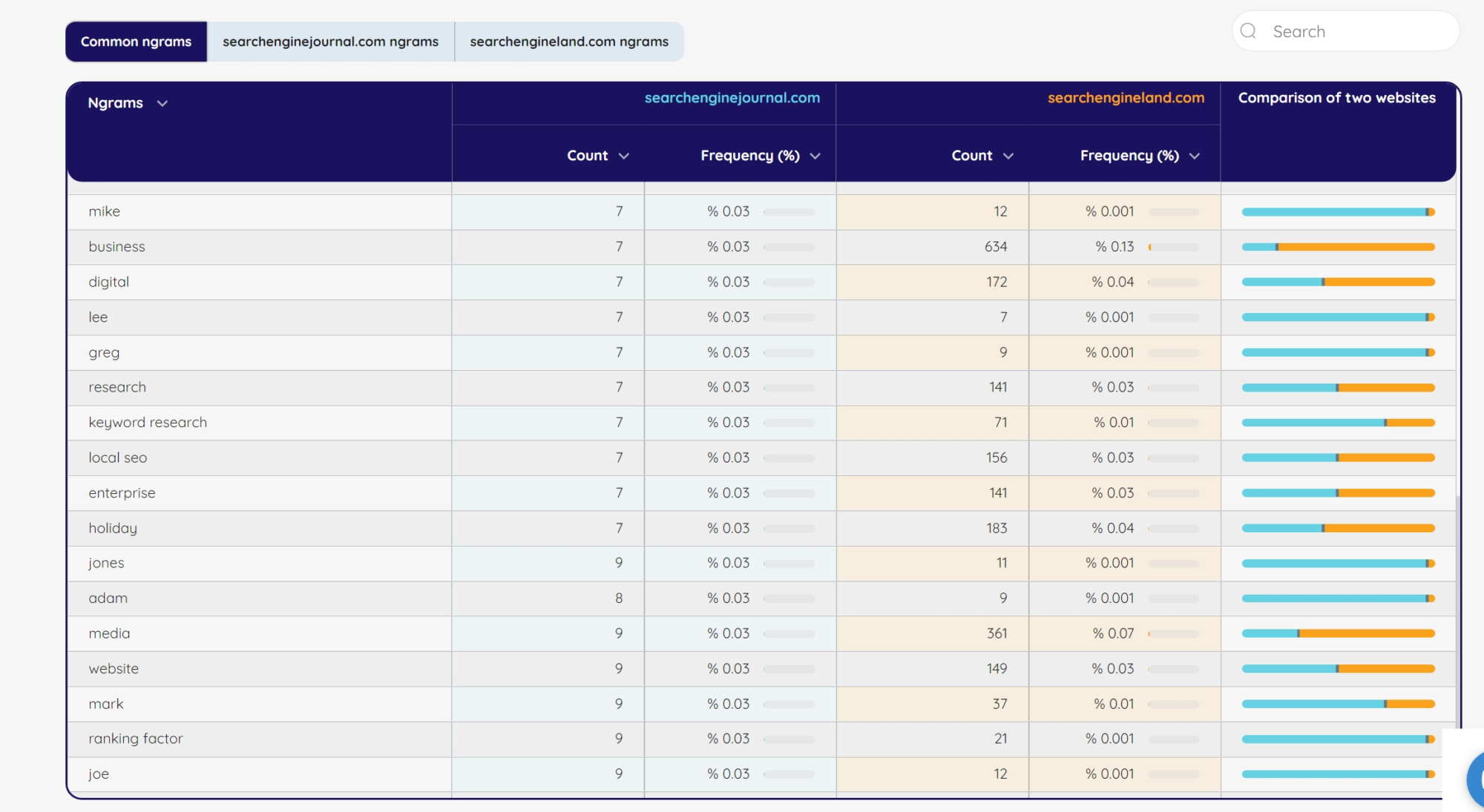 Analyze your competitors' XML sitemap to find gaps. Optimize your strategy and stand out with actionable insights—all for free with our Sitemap Content Analyzer.